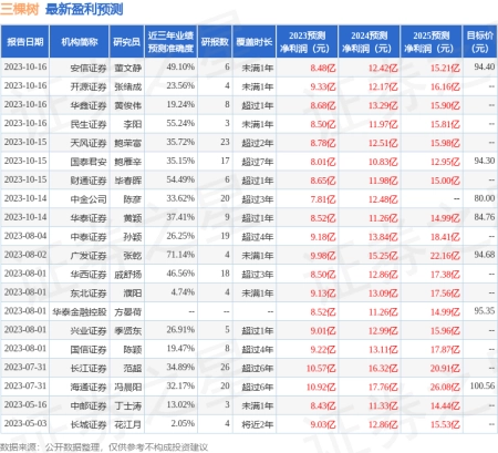 中泰证券：给予三棵树增持评级